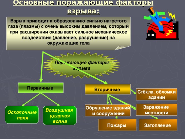 9 перечислите опасные факторы пожара. Опасные факторы пожаров и поражающие факторы взрывов. Поражающие факторы взрыва взрывчатых веществ. Поражающие факторы пожара ОБЖ 8 класс. Первичный поражающий фактор взрыва.